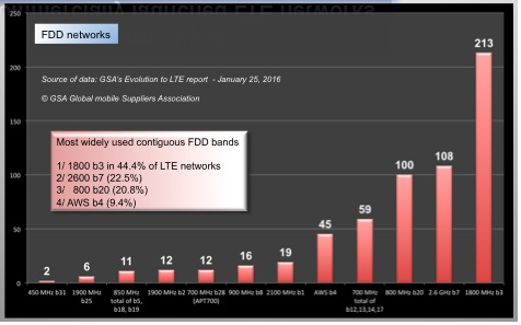 Vì sao cả 4 nhà mạng Việt Nam đều chọn 1800 MHz để triển khai 4G?