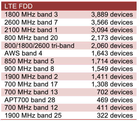 Vì sao cả 4 nhà mạng Việt Nam đều chọn 1800 MHz để triển khai 4G?
