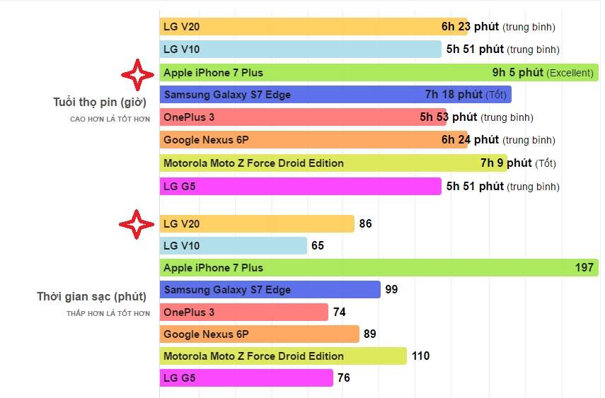 iPhone 7 Plus đọ pin với Galaxy S7 Edge và LG V20