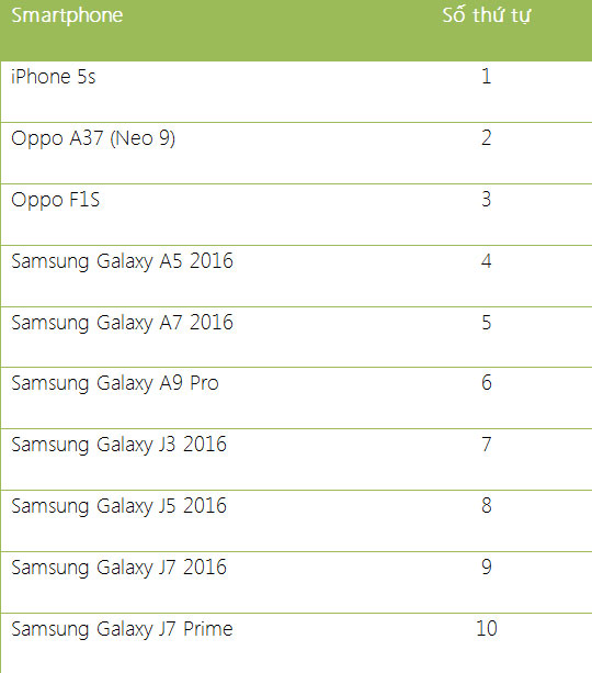 Thống kê tại Thế giới di động
