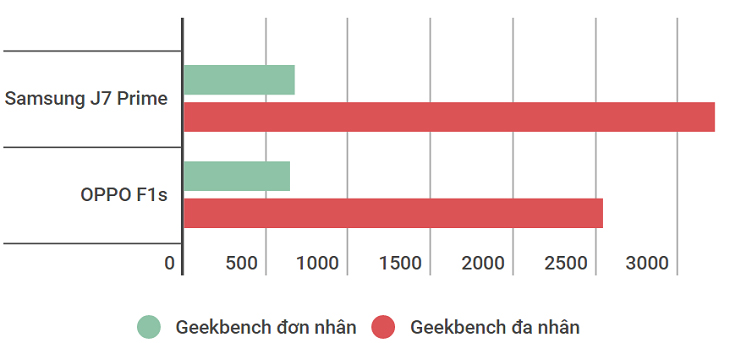 Điểm Geekbench Samsung J7 Prime và OPPO F1s