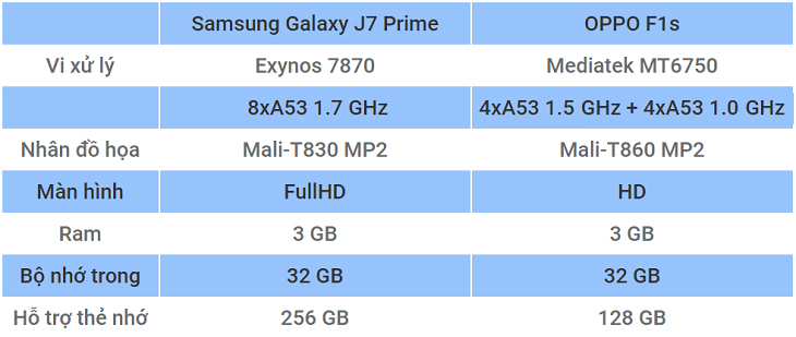 So sánh cấu hình Samsung J7 Prime và OPPO F1s