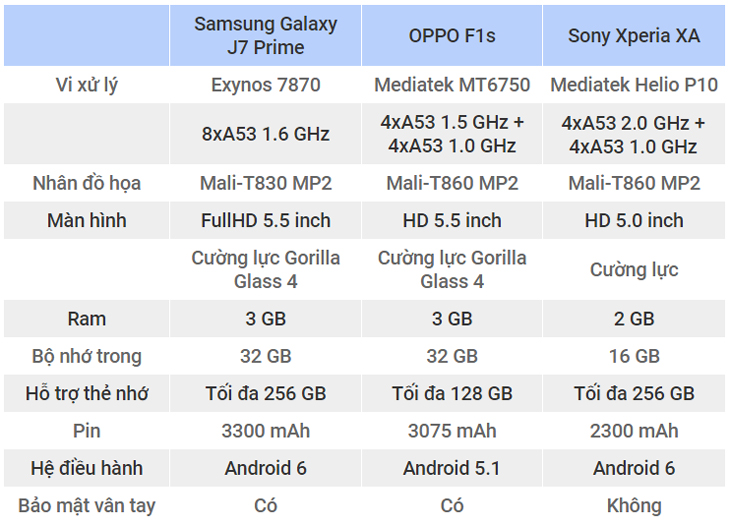Cấu hình Samsung J7 Prime, OPPO F1s, Sony Xperia XA
