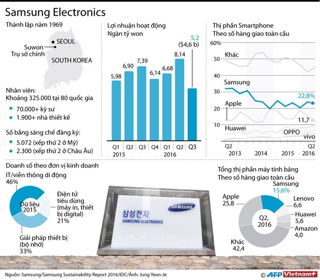 Những con số ấn tượng về Samsung Electronics Những con số ấn tượng về Samsung Electronics