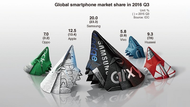 Lần đầu tiên smartphone Trung Quốc vượt thị phần Samsung Lần đầu tiên smartphone Trung Quốc vượt thị phần Samsung