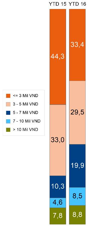 Phân khúc smartphone 5-7 triệu đồng của OPPO đã tăng trưởng gấp đôi trong năm nay
