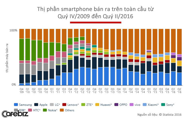 Thị phần smartphone