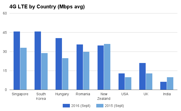 Quốc gia nào có mạng 4G nhanh nhất hiện nay Quốc gia nào có mạng 4G nhanh nhất hiện nay