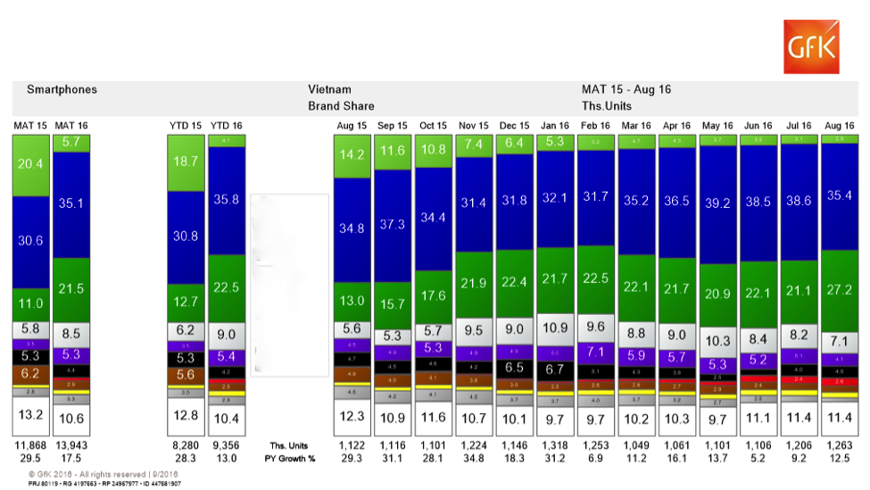Thị phần smartphone các hãng tại Việt Nam. Từ trên xuống: Microsoft, Samsung, Oppo, Apple, Mobiistar