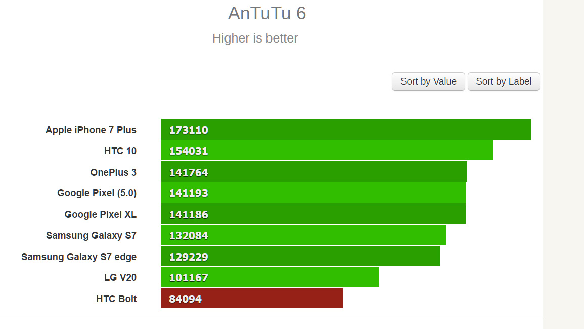 đánh giá htc bolt