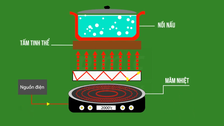 Bếp hồng ngoại hoạt động theo nguyên lý bức xạ nhiệt của tia hồng ngoại