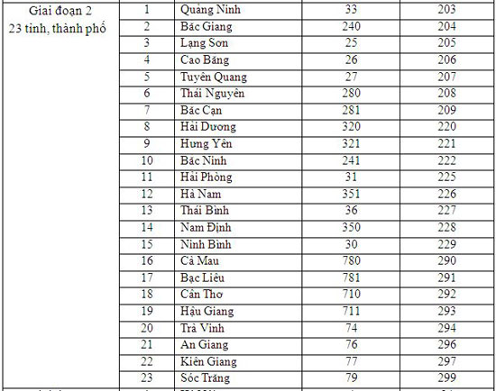 Mã vùng điện thoại cố định mới của 59 tỉnh, thành phố