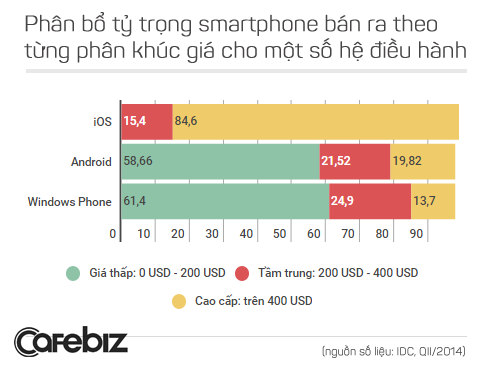 Apple không tham gia vào phân khúc giá rẻ Apple không tham gia vào phân khúc giá rẻ
