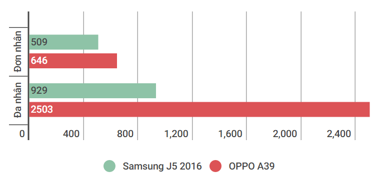 Hiệu năng CPU