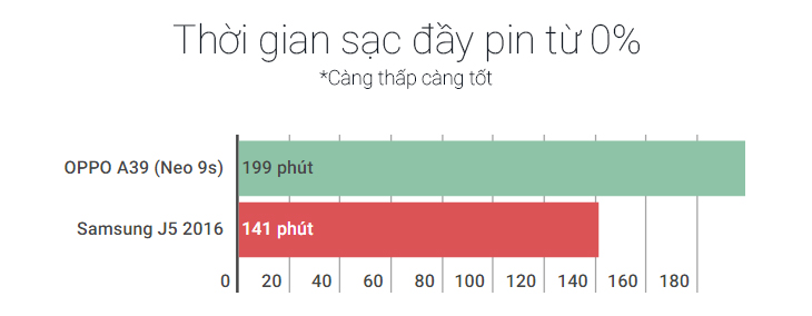 Thời gian sạc đầy pin