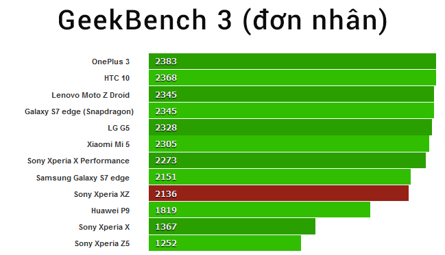 Sức mạnh vi xừ lý Sanpdragon 820 trên Xperia XZ vẫn rất đỉnh