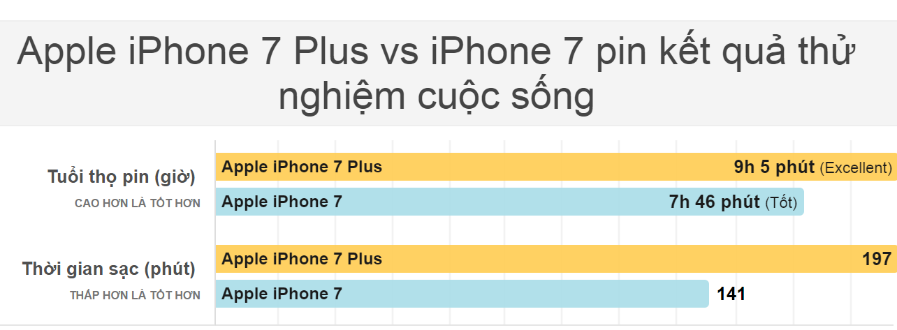 Thời gian sạc và thời gian sử dụng thực tế trên iPhone 7 và iPhone 7 Plus