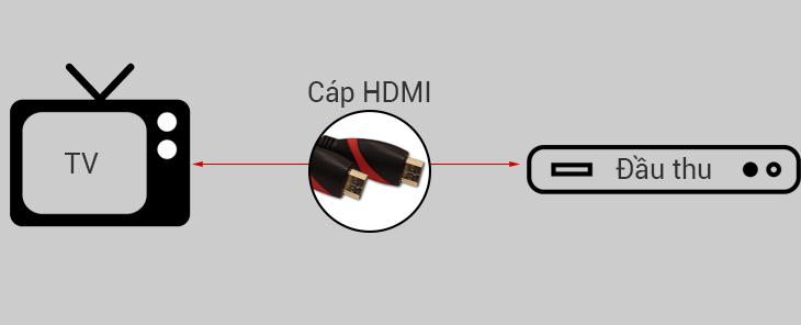 Kết nối qua cổng HDMI