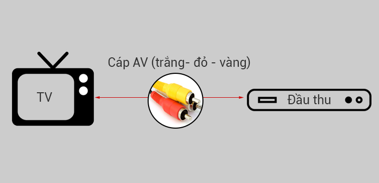 Cách kết nối tivi với đầu thu truyền hình - Điện máy XANH