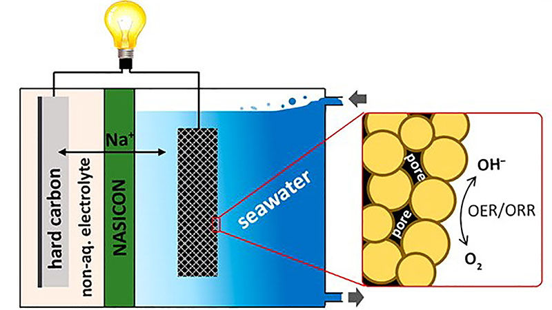 Sơ đồ về loại pin Na-O mới của UNIST