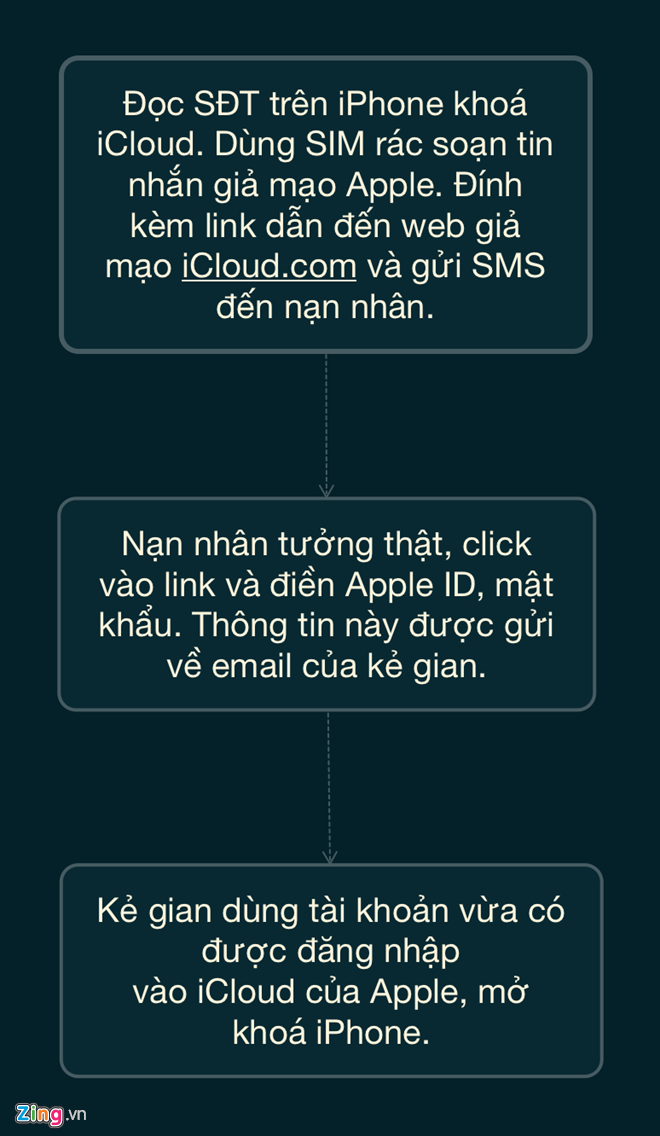 Quy trình lừa nạn nhân để lấy tài khoản iCloud thông qua tin nhắn SMS Quy trình lừa nạn nhân để lấy tài khoản iCloud thông qua tin nhắn SMS