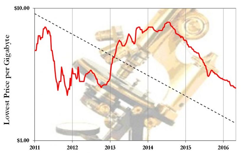 Giá bán RAM mỗi năm Giá bán RAM mỗi năm