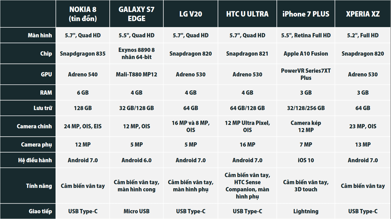 So sánh nhanh Nokia 8 và các flagship hiện tại