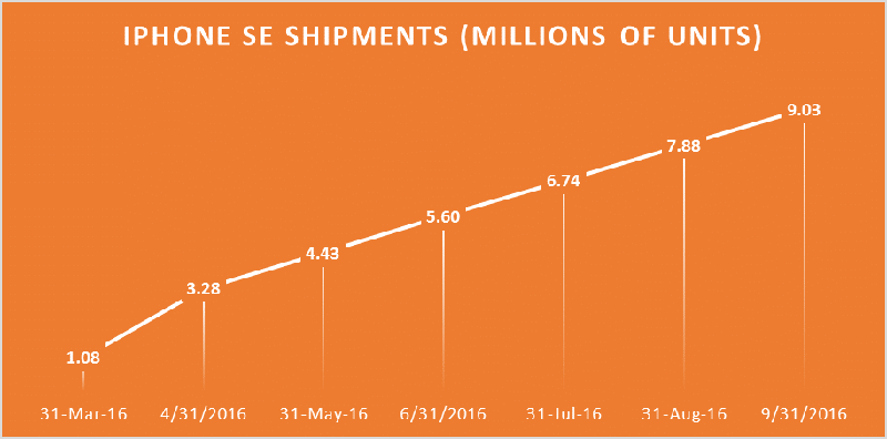 iphonese_shipments_800x396
