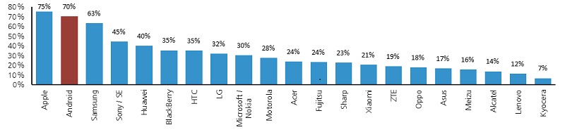 Tỷ lệ giữ chân người dùng của các hãng smartphone