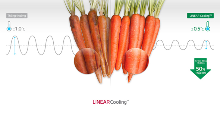 Công nghệ Linear Cooling