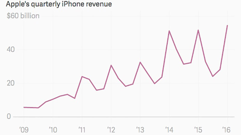 doanh_thu_iphone_800x449