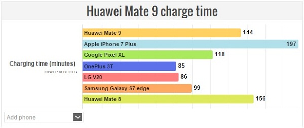 Kết quả thử nghiệm thời gian sạc đầy pin