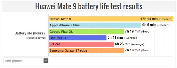 Kết quả thử nghiệm thời lượng pin
