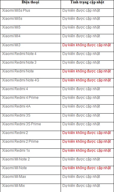 Danh sách điện thoại Xiaomi lên đời Android 7 (MIUI 9)