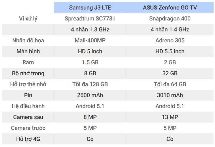 Tổng quan cấu hình Samsung J3 LTE và ASUS Zenfone GO TV Tổng quan cấu hình Samsung J3 LTE và ASUS Zenfone GO TV