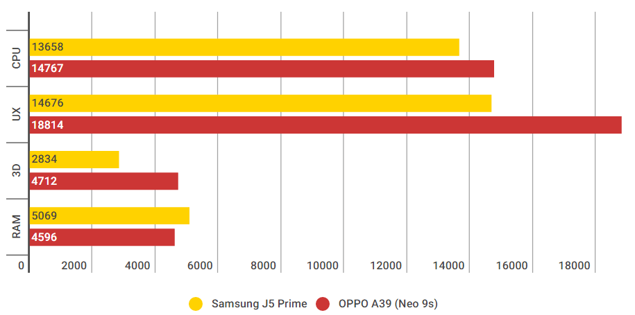 Điểm antutu Samsung J5 Prime và OPPO A39