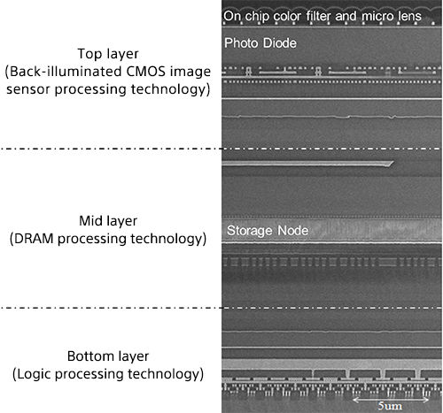 Hình cắt của cảm biến hình ảnh CMOS 3 lớp với DRAM