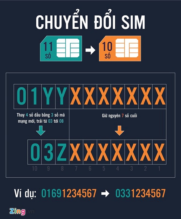Quy tắc đổi SIM 11 số thành 10 số