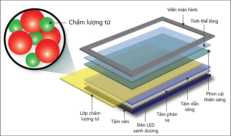 Cấu tạo và nguyên lý hoạt động của QLED