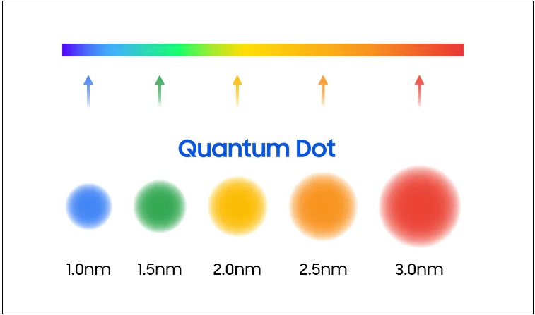 Tivi QLED là gì? Sự khác biệt giữa tivi QLED và OLED và những tính năng nổi trội của tivi QLED > Chấm lượng tử