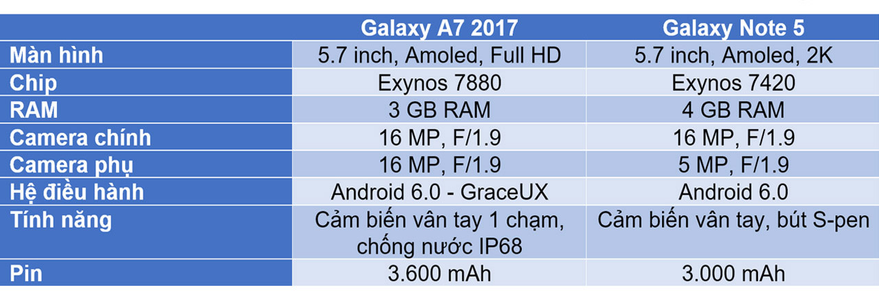 so sánh Galaxy Note 5 và Galaxy A7 2017 so sánh Galaxy Note 5 và Galaxy A7 2017