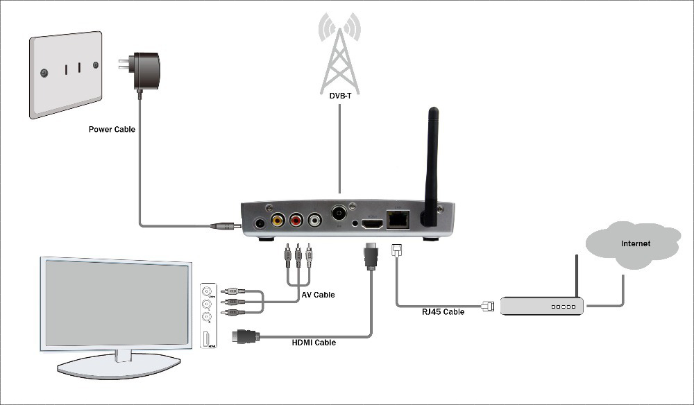 Kết nối nguồn điện với TV Box