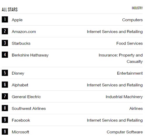 Danh sách 10 công ty được ngưỡng mộ nhất thế giới Danh sách 10 công ty được ngưỡng mộ nhất thế giới