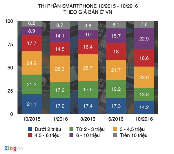 Thị phần các phân khúc smartphone ở Việt Nam từ 10/2015 đến 10/2016 theo số liệu từ GfK (Đồ hoạ: Duy Tín)