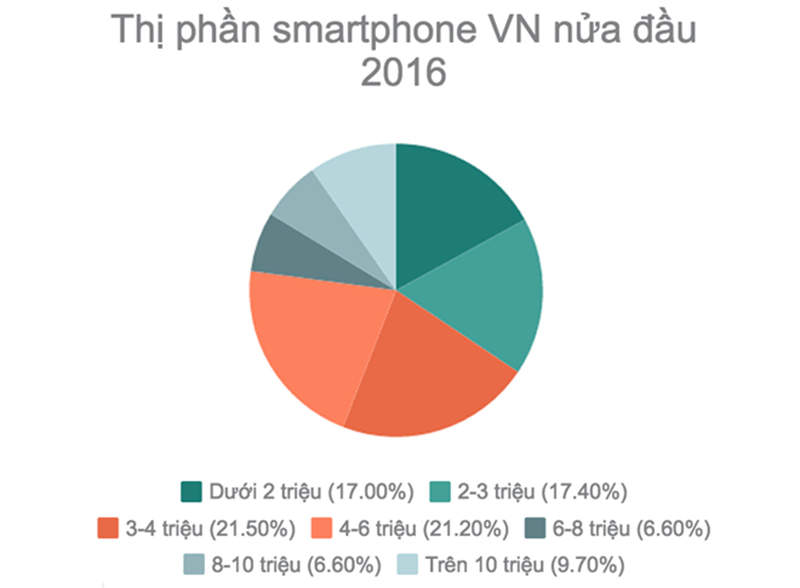 Tóm lược thị trường trong nước - Người Việt đang mua gì?