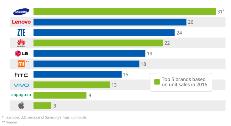 Samsung đẻ nhiều smartphone nhất trong năm 2016