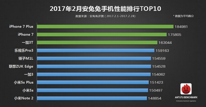 Top 10 smartphone mạnh nhất trên AnTuTu