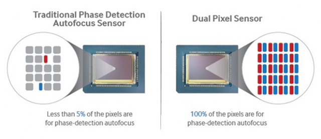 Sự khác biệt của công nghệ Dual Pixel