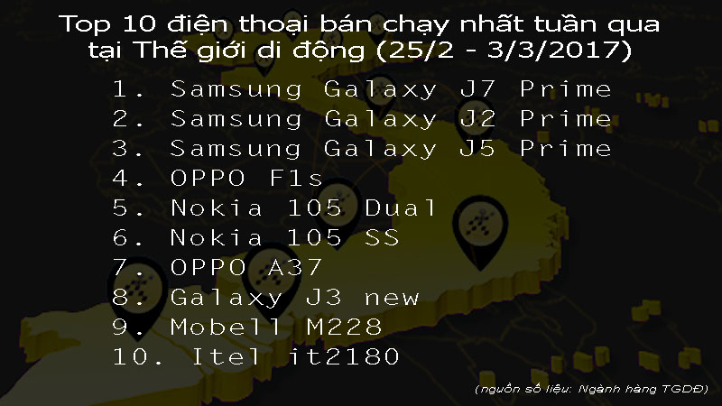 Top điện thoại bán chạy tuần qua tại Thế giới di động (25/2 - 3/3/2017) Top điện thoại bán chạy tuần qua tại Thế giới di động (25/2 - 3/3/2017)