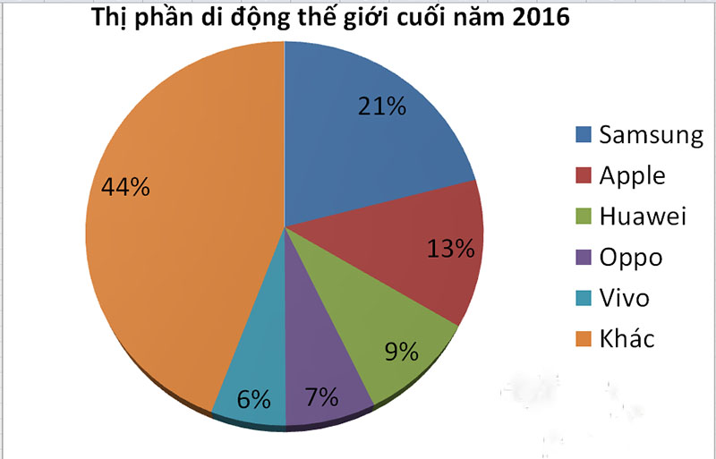 Thị phần smartphone 2016 thị phần smartphone